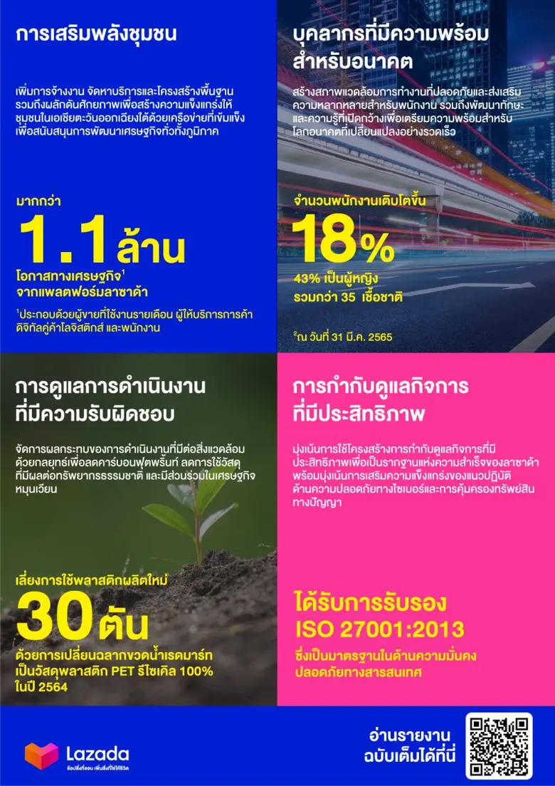 ลาซาด้า กรุ๊ป เผยแพร่รายงานผลกระทบด้าน ESG ฉบับแรก