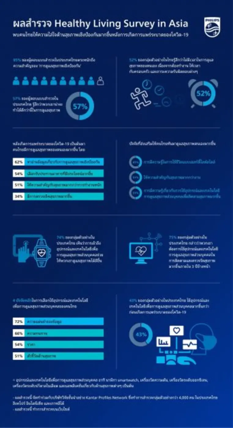 ฟิลิปส์ เผยผลสำรวจใหม่ล่าสุด 'Healthy Living Survey in Asia' พบคนไทยให้ความใส่ใจด้านสุขภาพเชิงป้องกันมากขึ้นหลังการเกิดการแพร่ระบาดของโควิด-19