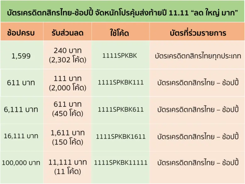 บัตรเครดิตกสิกรไทย-ช้อปปี้ จัดหนักโปรคุ้มส่งท้ายปี ในมหกรรม Shopee 11.11 ลด ใหญ่ มาก รับโค้ดส่วนลดสูงสุด 11,111 บาท วันเดียวเท่านั้น