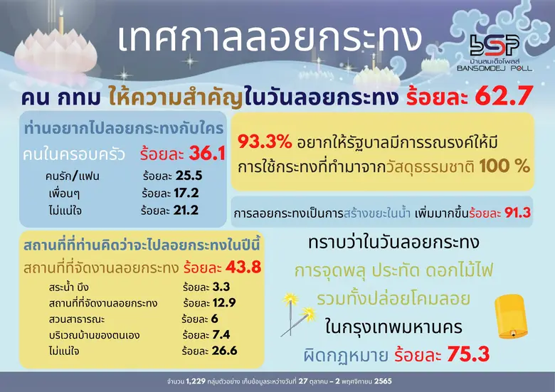 ศูนย์สำรวจความคิดเห็นบ้านสมเด็จโพลล์ สถาบ...