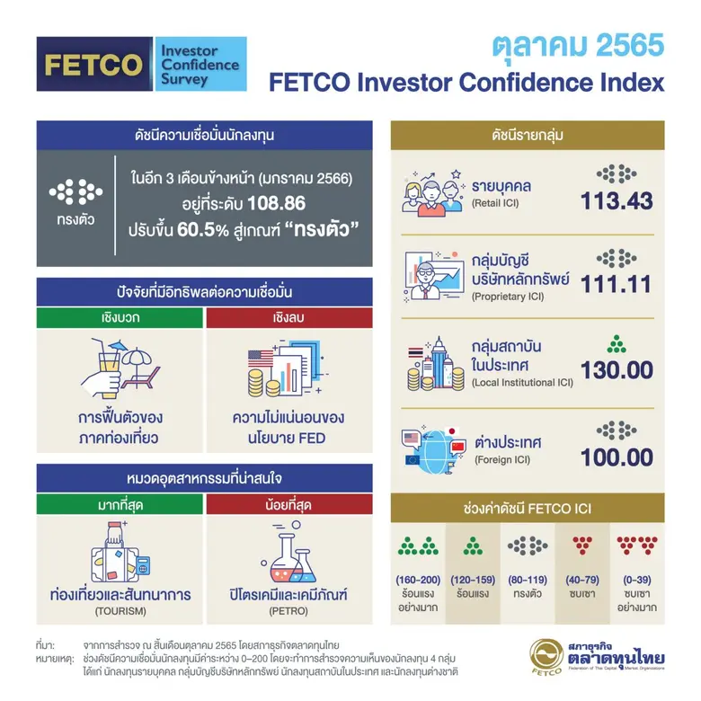 ดัชนีความเชื่อมั่นนักลงทุนปรับขึ้นสู่เกณฑ...