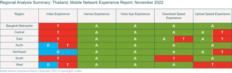 Opensignal unveils "Thailand Mobile Network Experience Report Nov 2022"