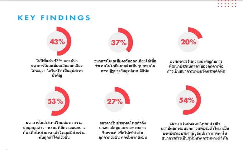 ปับลิซีส เซเปียนท์เผยข้อมูลลึกจาก Global Banking Benchmark Study 2022 ธนาคารในประเทศไทยและ SEA