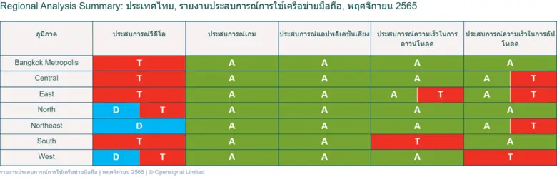 Opensignal เผยรายงานประสบการณ์เครือข่ายมือถือของประเทศไทย พฤศจิกายน 2565