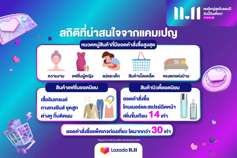 ลาซาด้าเผยปรากฏการณ์ "ช้อปล้างแค้น" ในแคมเปญ 11.11  นักช้อปไทยโหมซื้อทุบสถิติใหม่ ดันยอดคำสั่งซื้อสินค้าบิวตี้แฟชั่นพุ่ง 6 เท่า