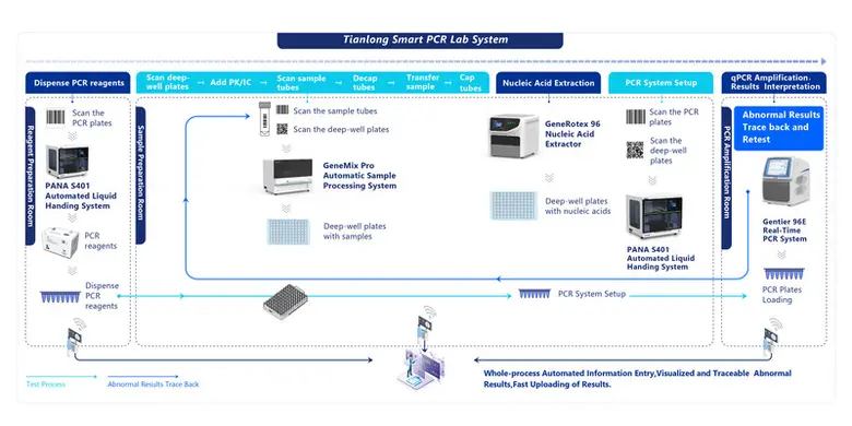 เทียนหลงจัดแสดงโซลูชันห้องปฏิบัติการพีซีอาร์อัจฉริยะที่งานเมดิกา 2565
