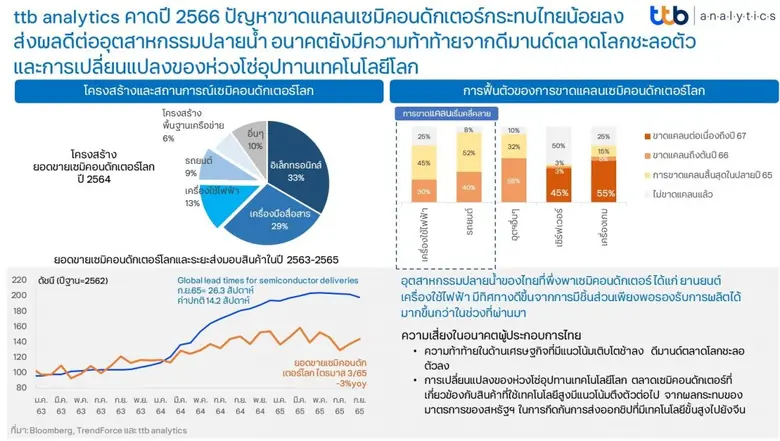 ttb analytics คาดปี 2566 ปัญหาการขาดแคลนเ...