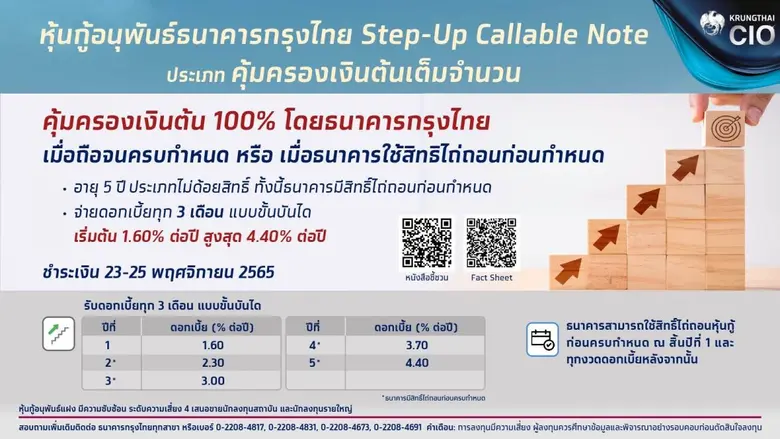 "กรุงไทย" เปิดขายหุ้นกู้อนุพันธ์แฝงรุ่นใหม่ "กรุงไทย Step-up Callable Note" ดอกเบี้ยสูงสุด 4.4% การันตีคุ้มครองเงินต้น 100% ดีเดย์ 23 - 25 พ.ย.นี้