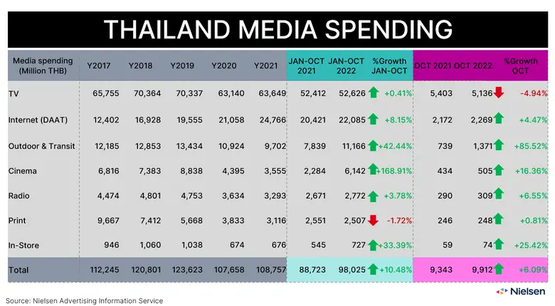 เม็ดเงินโฆษณาเดือนตุลาคมปี 2022