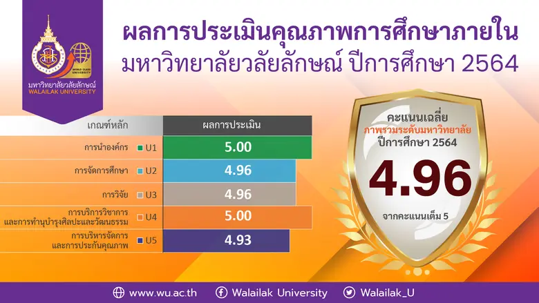 ทุบสถิติ ผลประเมินประกันคุณภาพการศึกษา ปี...