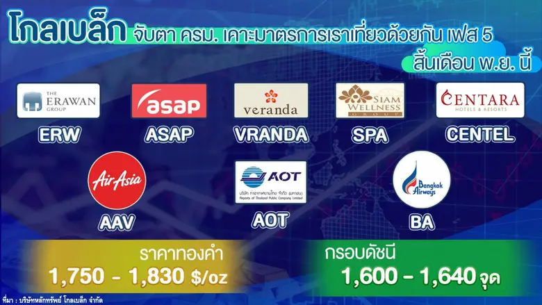 บล. โกลเบล็ก (GBS) ประเมินหุ้นไทยสัปดาห์น...