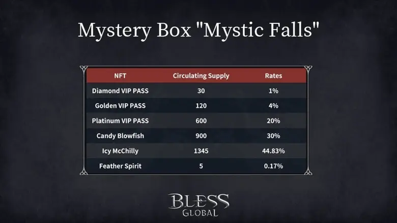 AAA GameFi MMORPG Bless Global Will Soon Start its Second Mystery Box Sale and the Public Beta Test