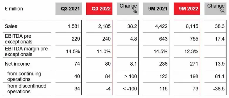 แลนเซสส์ (LANXESS) มีผลประกอบการที่ดีในไตรมาสที่สามของปีการเงิน 2565