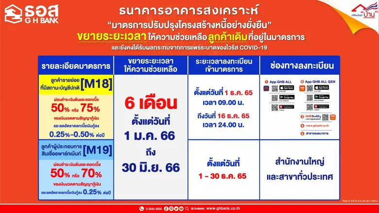 ธนาคารอาคารสงเคราะห์ ขยายมาตรการความช่วยเ...