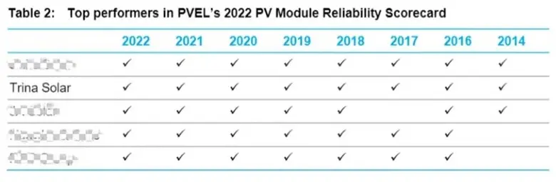 Trina Solar scores 100% in 2022 BNEF Bankability Survey, 210mm modules taking the lead in bankability