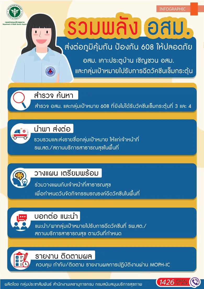 กรม สบส. เร่งสร้างภูมิคุ้มกันโรคโควิดแก่ อสม. เผยรับวัคซีนกระตุ้นเข็ม 3 และ4 ไปแล้ว 902,982 คน