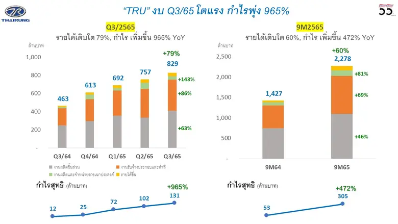 "TRU" จัด Opportunity Day เผยงบ Q3/2565 โตแรง กำไรพุ่ง 965% พื้นฐานยังแกร่งอยู่ พร้อมแง้มโปรเจกต์ปีหน้า