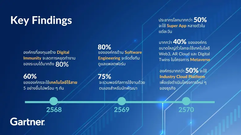 การ์ทเนอร์เปิด 10 เทรนด์เทคโนโลยีสำคัญในปี 2566