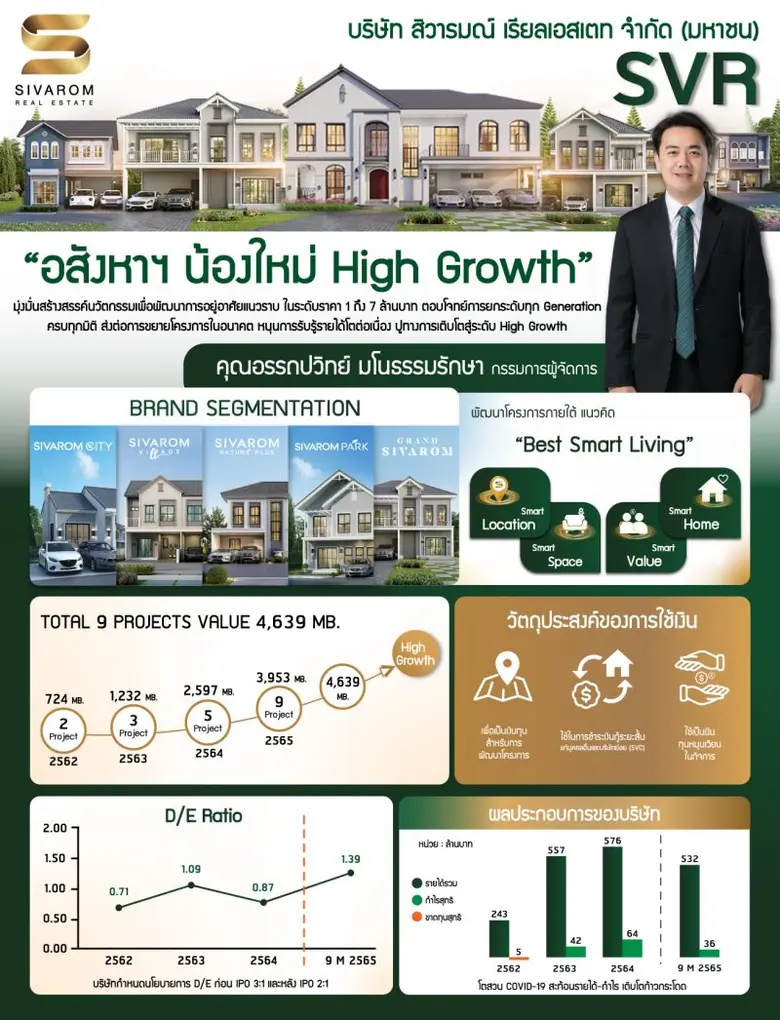 บมจ.สิวารมณ์ เรียลเอสเตท ("SVR")เดินหน้าร...