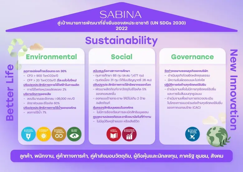 SABINA ประกาศเป้าหมายสู่ความยั่งยืนตามกรอ...