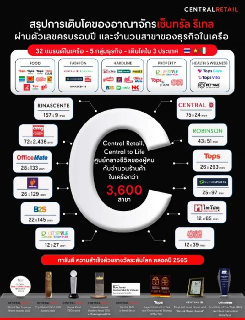 หากพูดถึงธุรกิจค้าปลีกรายใหญ่ของไทย คงไม่...