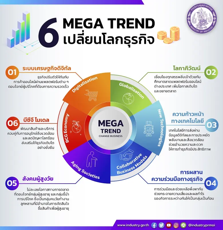 ก.อุตฯ เผย 6 เมกะเทรนด์ เปลี่ยนโลกธุรกิจในอีก 3 ปี แนะอุตสาหกรรมปรับตัวให้ทัน