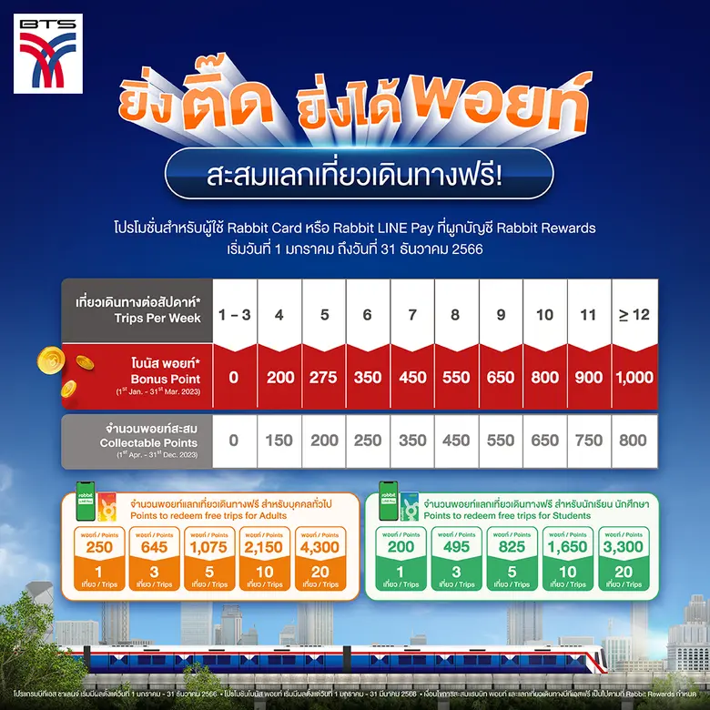 บีทีเอส ต้อนรับปีใหม่ ต่อโปรโมชั่นปีที่ 2 สะสมพอยท์ แลกเที่ยวเดินทางฟรี!  พิเศษ 3 เดือนแรก รับโบนัสพอยท์ นั่ง 5 เที่ยว ฟรี 1 เที่ยว เริ่มตั้งแต่ 1 มกราคมนี้