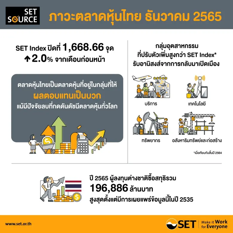แม้ว่าธนาคารกลางสหรัฐฯ ปรับอัตราดอกเบี้ยน...