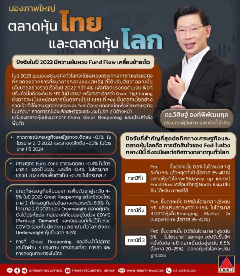 "ทรีนีตี้" มองการลงทุนปี 2566 เงินทุนเคลื่อนย้ายเร็ว มีทั้งปัจจัยบวก และลบเข้ามากระทบ จีนเปิดประเทศหนุนเศรษฐกิจโตผ่านช่องทางการท่องเที่ยว