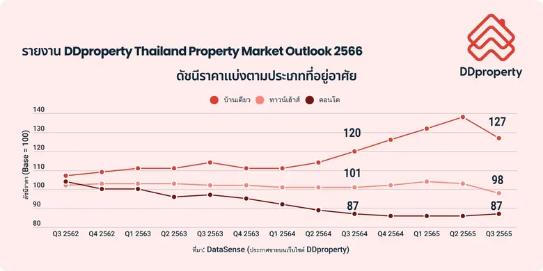 หลังจากตลาดอสังหาริมทรัพย์ในปี 2565 ต้องเ...