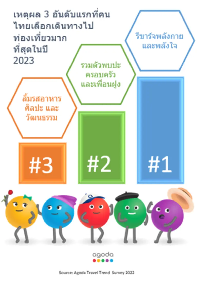 ผลสำรวจด้านการท่องเที่ยวล่าสุดจากอโกด้า (...