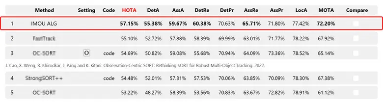 การตรวจจับและติดตามวัตถุด้วยภาพได้กลายเป็...