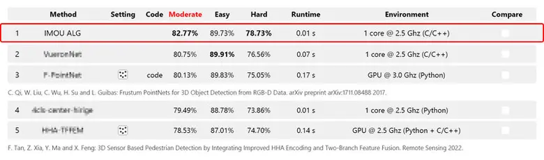 "ไอเอ็มโอยู" คว้าอันดับหนึ่งจากการประเมินโซลูชัน KITTI 2D ในการตรวจจับวัตถุ (คนเดินถนน) การติดตามหลายวัตถุ (คนเดินถนนและรถยนต์)