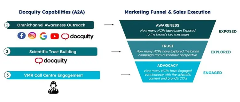 ด็อกควิตี้ ช่วยสนับสนุนทีมการตลาดและทีมขา...
