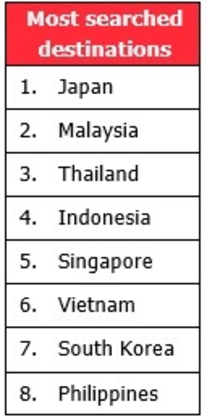 ญี่ปุ่น มาเลเซีย และไทยเป็น 3 จุดหมายแรกท...