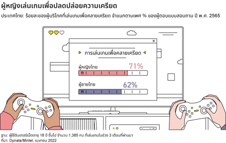 จากผลสำรวจจากมินเทลพบว่า 76% ของคนไทยเล่นเกมอย่างน้อยวันละ 1 ชั่วโมง แต่กลุ่มเกมเมอร์กำลังเปลี่ยนไปในช่วงหลังการแพร่ระบาด