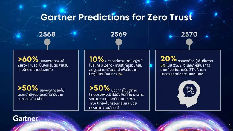 Zero Trust จัดเป็นกลยุทธ์ลดความเสี่ยงที่ส...