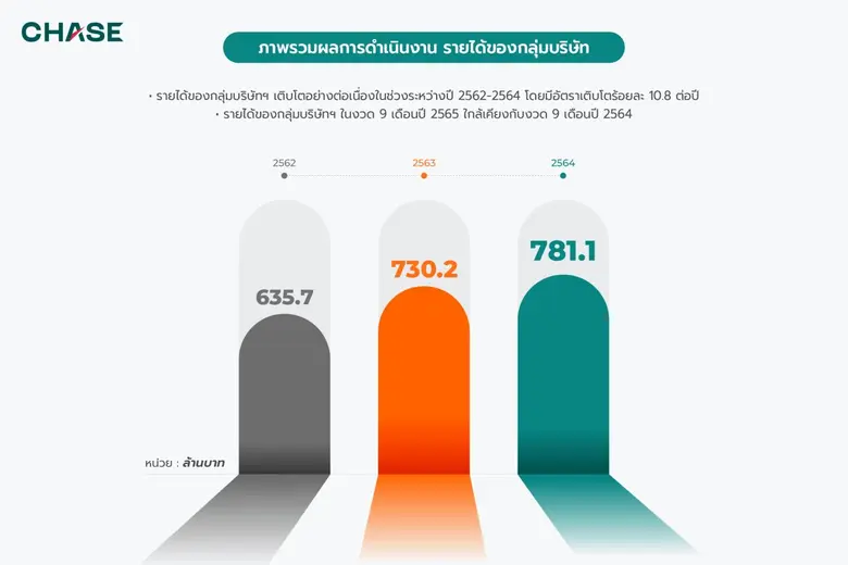 บริษัท เชฎฐ์ เอเชีย จำกัด (มหาชน) ("CHASE...