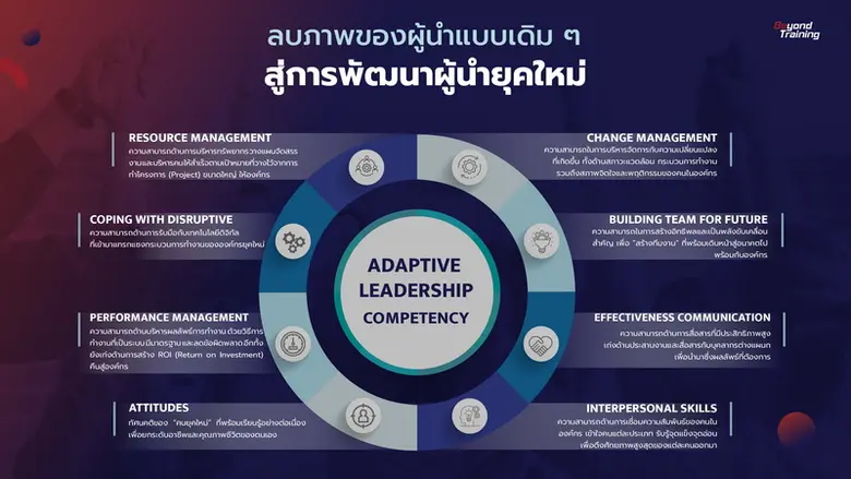"บียอนด์ เทรนนิ่ง" แนะ 8 สิ่งผู้นำยุคดิจิทัลต้องมี! พร้อมเปิดหลักสูตรใหม่!เร่งพัฒนาศักยภาพ
