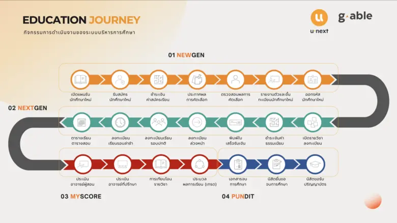 จีเอเบิล เปิดตัวแพลตฟอร์ม U-NEXT พลิกโฉมระบบบริหารการศึกษาไทย ตอบโจทย์ทุกมหาวิทยาลัยให้ไปต่อในยุคดิจิทัล