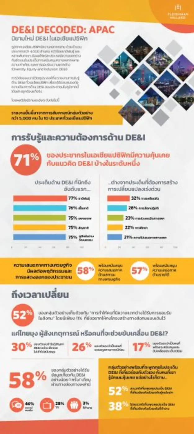 เฟลชแมน ฮิลลาร์ด เผยผลวิจัย DE&amp;I ชี้ผู้บริโภคในเอเชียแปซิฟิก ให้ความสำคัญกับการยอมรับความหลากหลาย ความเสมอภาค และการยอมรับความแตกต่าง และอยากเห็นบริษัทเอกชนให้ความสำคัญกับ DE&amp;I