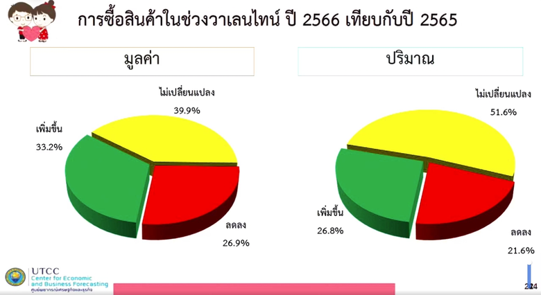 ศูนย์พยากรณ์เศรษฐกิจ ม.หอการค้าไทย  เผยผลสำรวจการใช้จ่าย ช่วงเทศกาลวาเลนไลน์ 2566 คึกคักสุดในรอบ  3  ปี และขยายตัวเป็นบวกในรอบ 5 ปี