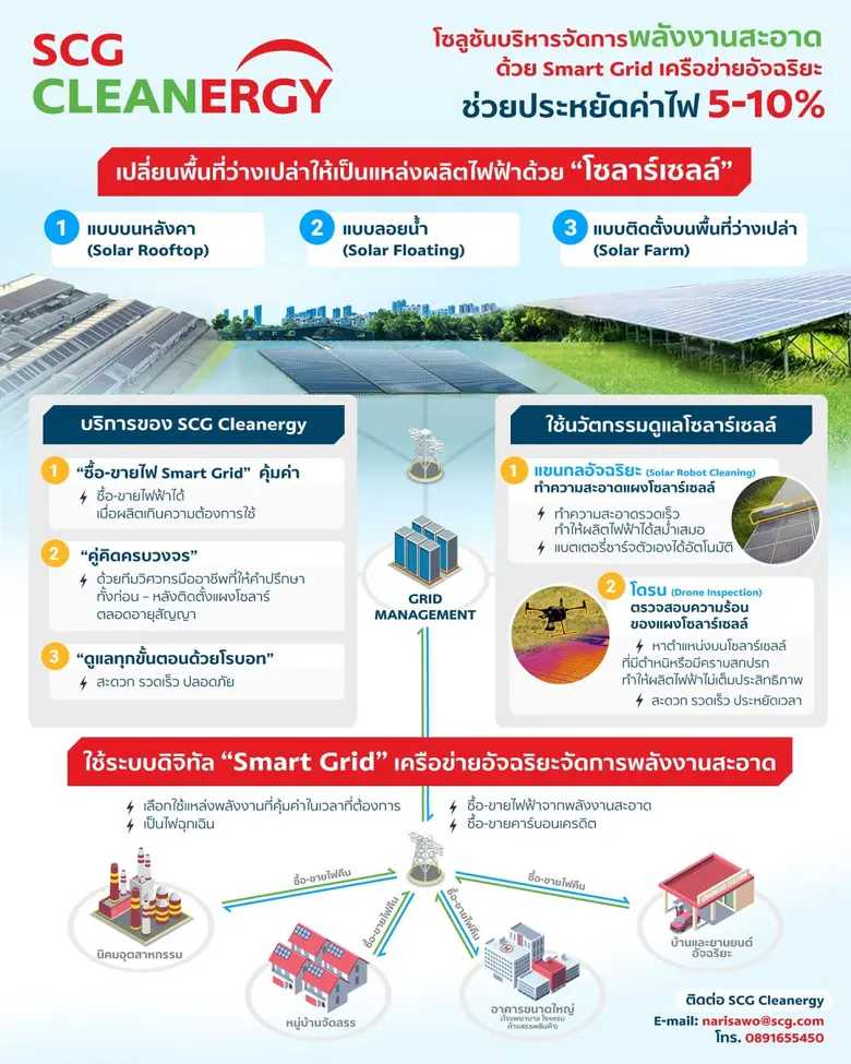 เอสซีจีบุกธุรกิจพลังงานสะอาดครบวงจร มุ่งลดต้นทุนรับมือราคาพลังงานพุ่ง เน้นกลุ่มนิคมฯ โรงงานใหญ่ทั่วอาเซียน หนุนเศรษฐกิจฟื้น ตั้งเป้าโต 4 เท่า