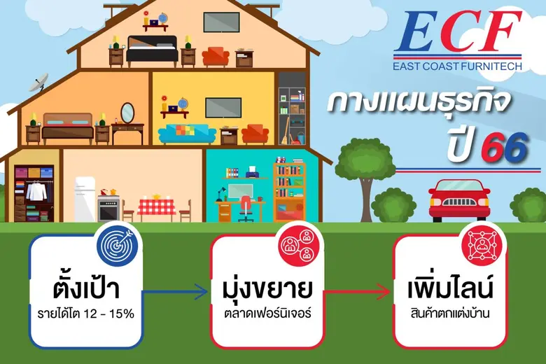ECF กางแผนปี 2566 ตั้งเป้ารายได้โต 12-15% มุ่งขยายตลาดเฟอร์นิเจอร์ เพิ่มไลน์สินค้าตกแต่งบ้าน