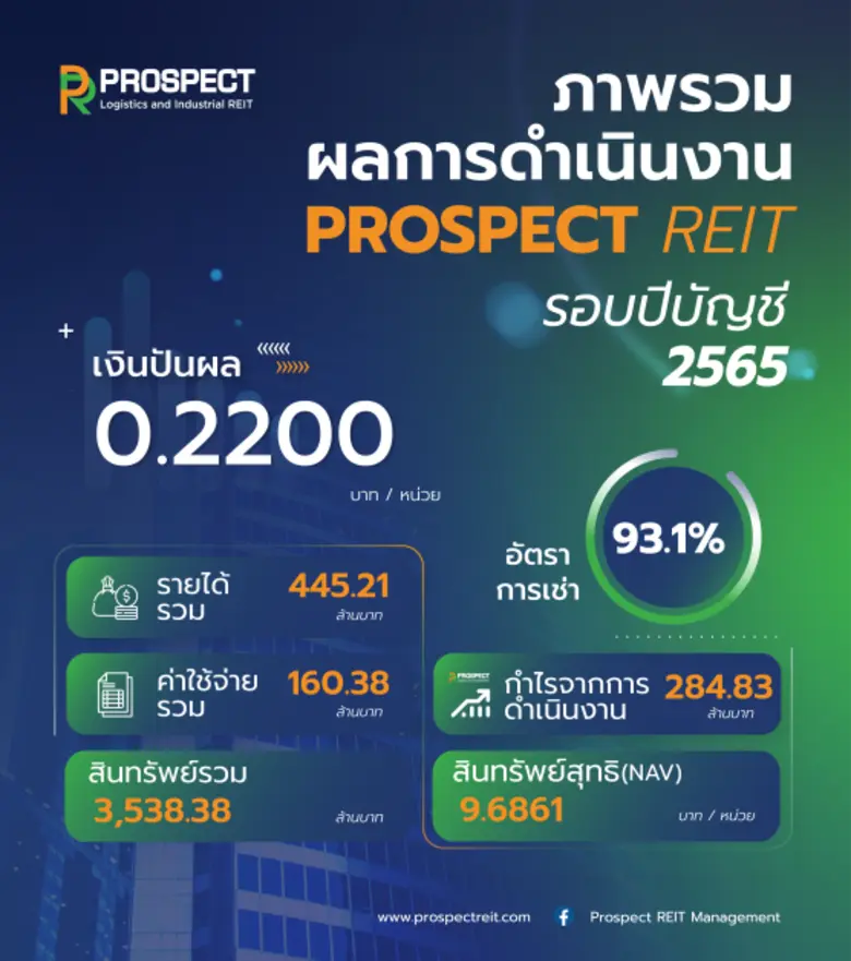 PROSPECT REIT เคาะจ่ายปันผลเด่น 0.2200 บาทต่อหน่วย ปักธงไตรมาสแรกลุยลงทุนเพิ่มเติม ตั้งเป้าดันผลตอบแทนสูงต่อเนื่อง