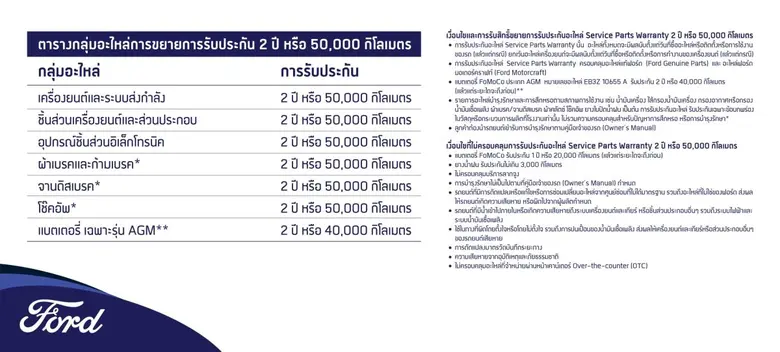 ฟอร์ดเสริมความมั่นใจไปอีกขั้น ขยายรับประกันอะไหล่<br>สูงถึง 2 ปี หรือ 50,000 กิโลเมตร