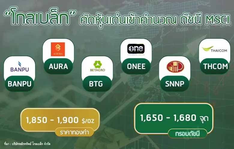 บล. โกลเบล็ก (GBS) ประเมินหุ้นไทยสัปดาห์นี้ผันผวนตา...