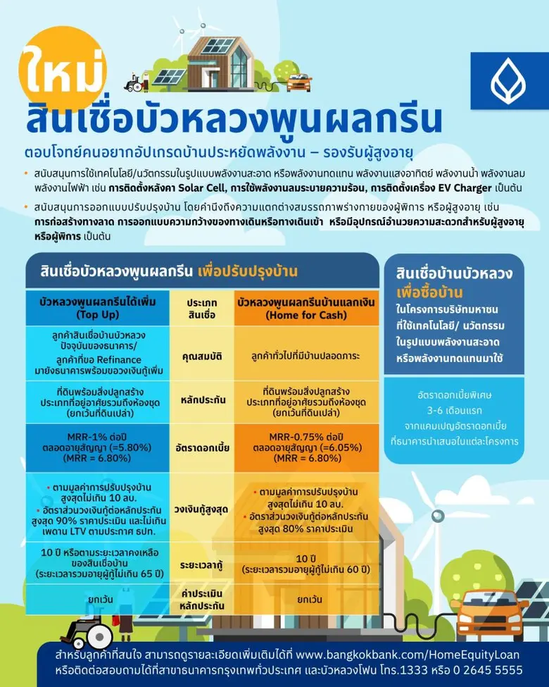 ธนาคารกรุงเทพ เปิดตัวผลิตภัณฑ์ใหม่ "สินเช...