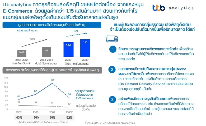 ttb analytics คาดธุรกิจขนส่งพัสดุปี 2566 ...