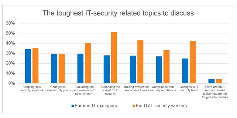 แคสเปอร์สกี้เผย การเลือกใช้โซลูชั่นใหม่ เรื่องหนักใจของผู้บริหารระดับสูงในอาเซียนเมื่อต้องถกกับฝ่ายไอที